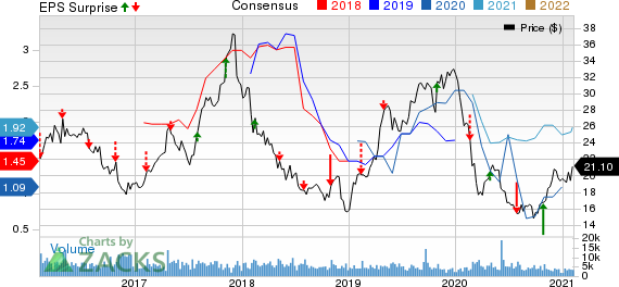 Pilgrims Pride Corporation Price, Consensus and EPS Surprise