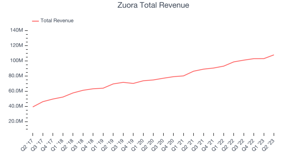 Zuora Total Revenue