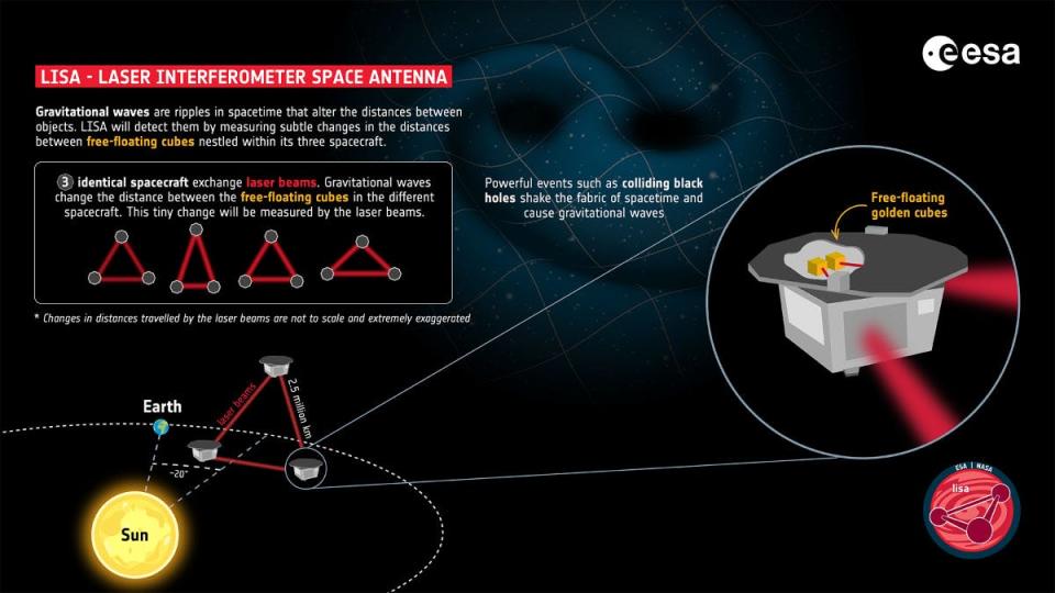 An infographic detailing how the LISA mission will measure using laser beams and free-floating cubes