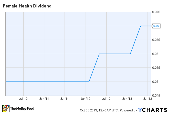 FHCO Dividend Chart