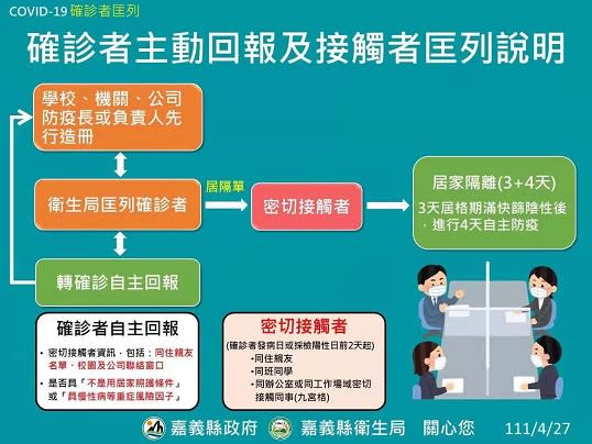 嘉縣22確診　居隔新制3+4政策上路