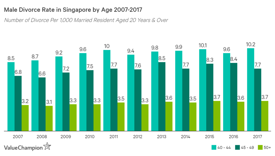 Divorce rate of Singaporean males over the age of 40 has declined by 13-20% since 2007