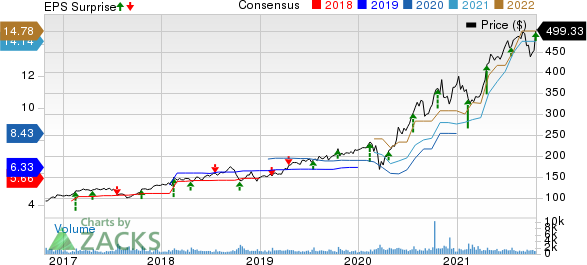Pool Corporation Price, Consensus and EPS Surprise