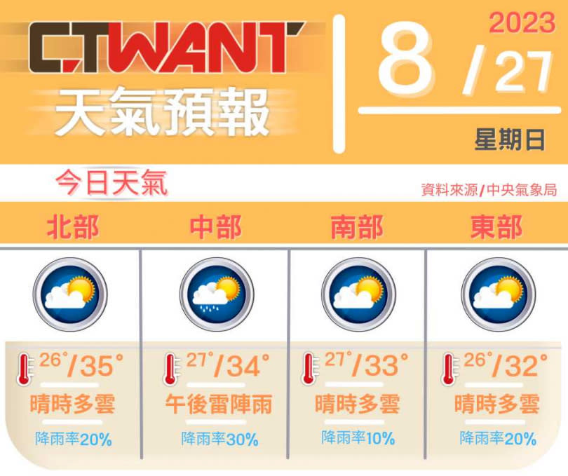 （圖／網編組製表）