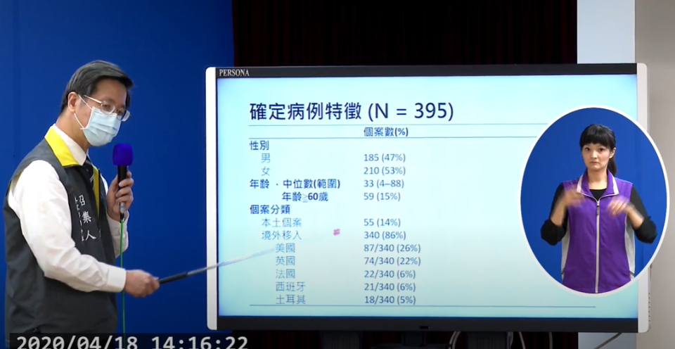 指揮中心專家諮詢小組召集人張上淳今天分析國內359例確診病例發現，染疫女性（53%）比男性（47％）略多，張上淳並指出其中逾70.4%無症狀或輕症。目前暫未發現社區傳播狀況。(取自指揮中心直播)