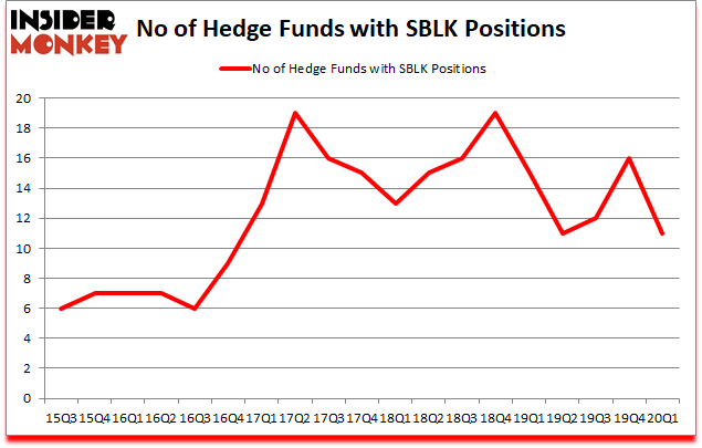 Is SBLK A Good Stock To Buy?