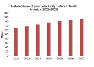 Installed Base of Smart Electricity Meters in North America 2021-2027