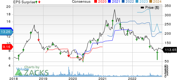 MEDIFAST INC Price, Consensus and EPS Surprise