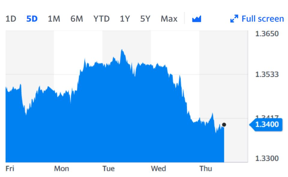 The pound fell below $1.34 on the day. Chart: Yahoo Finance