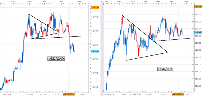 USD/CAD & USD/JPY - Two Peas in a Pod