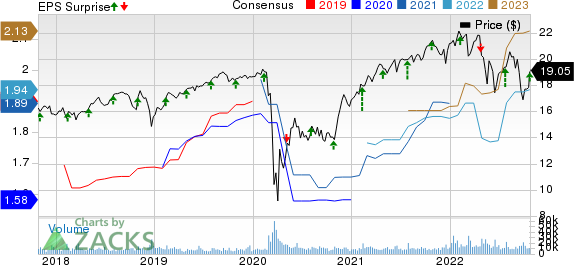 Ares Capital Corporation Price, Consensus and EPS Surprise