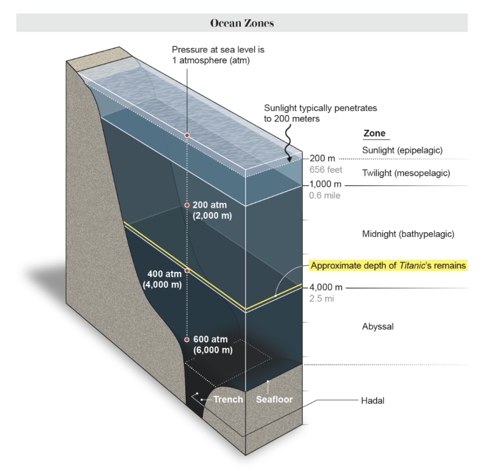 Underwater pressure at various ocean depths. / Credit: Jen Christiansen, modified from "How the Ocean Sustains Complex Life," by Mark Fischetti, Kelly J. Benoit-Bird, Skye Morét and Jen Christiansen, in Scientific American; August 2022