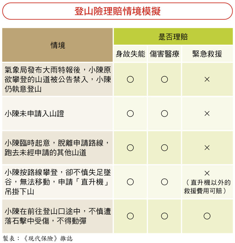 闖山海秘境 簽生死狀前 別忘了這些保單！