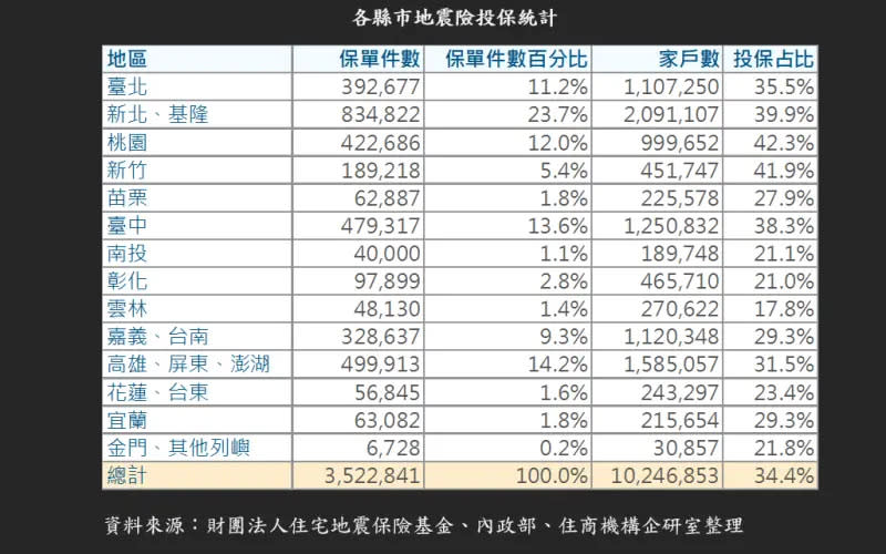 ▲各縣市地震險投保統計。（圖／住商機構企研室提供）