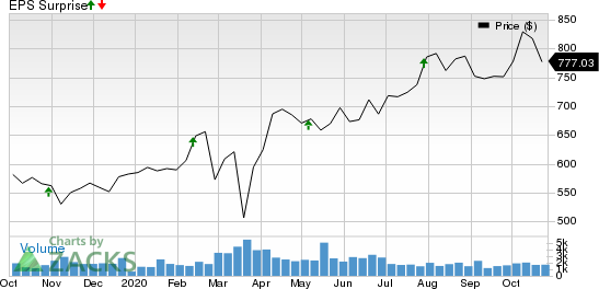 Equinix, Inc. Price and EPS Surprise