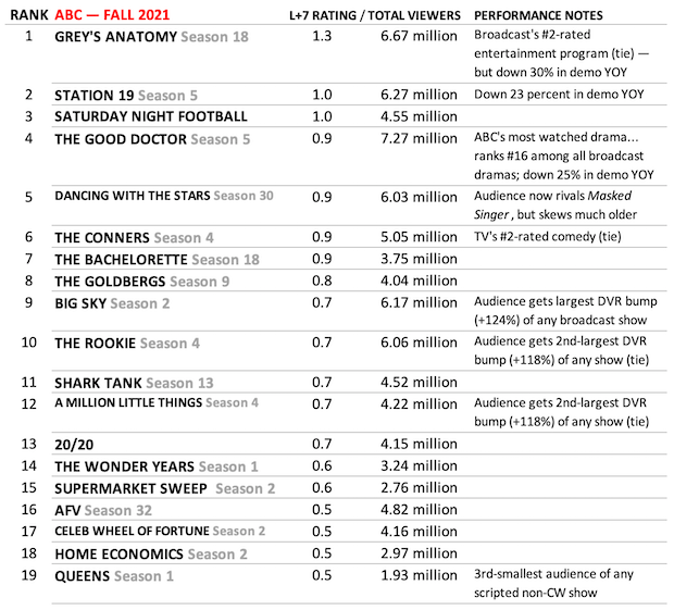 Midseason Ratings Report Card ABC s Best and Worst Performing Shows