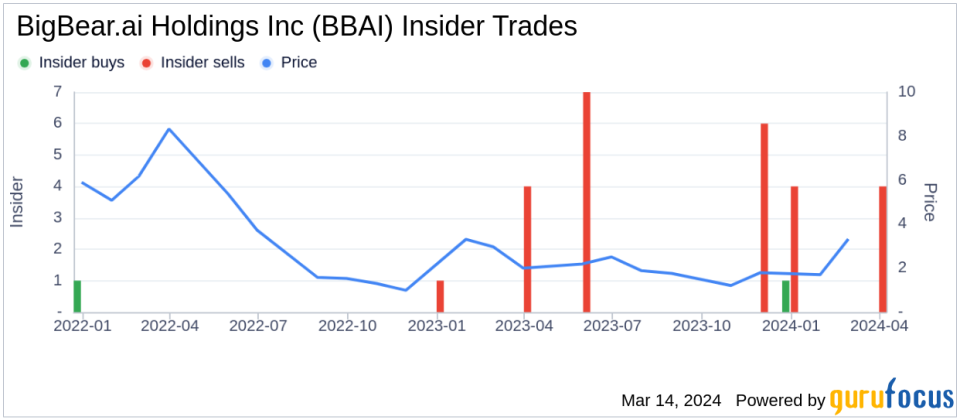 Director Raluca Dinu Sells 250,000 Shares of BigBear.ai Holdings Inc (BBAI)