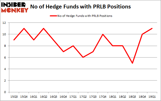 No of Hedge Funds with PRLB Positions