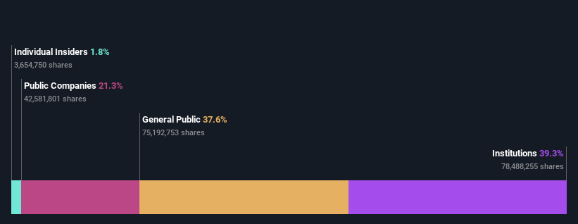 ownership-breakdown