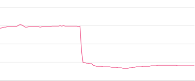 Pokemon Go server resources before/after banning scrapers