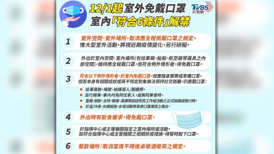 12/1起室外免戴口罩，且室內只要符合6條件也同樣可不用戴。（圖／TVBS）