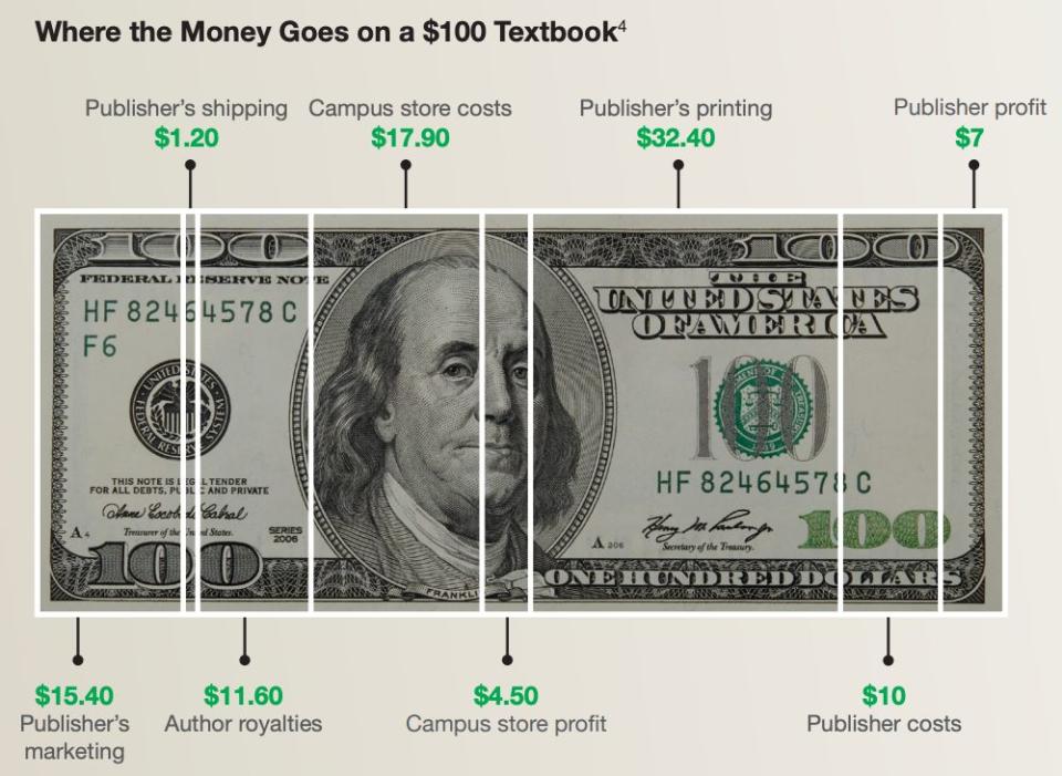 A graphic of what goes into making a $100 textbook. (Source: Follett)