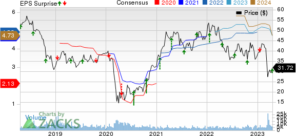 Synovus Financial Corp. Price, Consensus and EPS Surprise