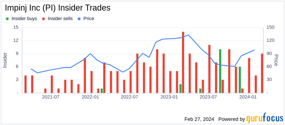 Impinj Inc Chief Revenue Officer Jeffrey Dossett Sells 4,858 Shares