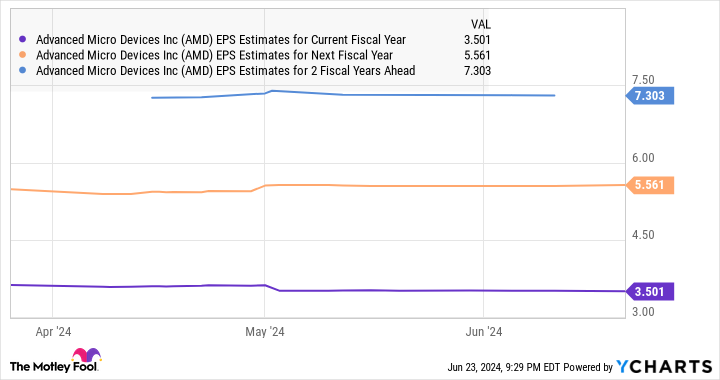 AMD EPS estimates for the current fiscal year chart