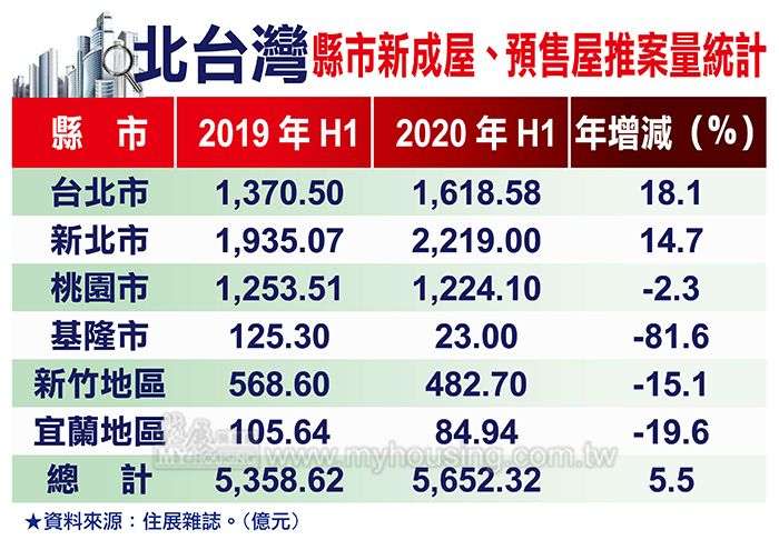 20200717-北台灣縣市新成屋、預售屋推案量統計。