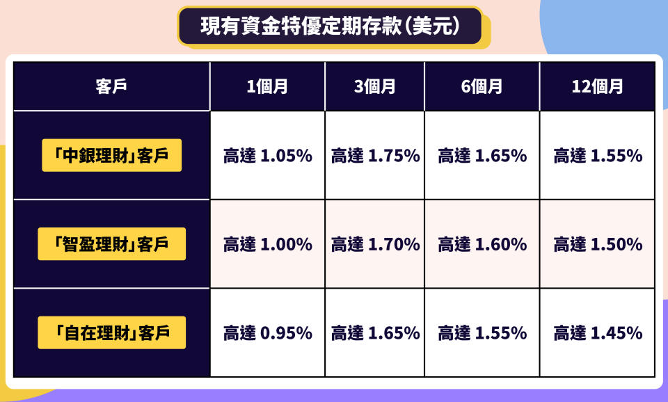 【派錢一萬做定期】外幣定期賺息 供款每月$1000都得？