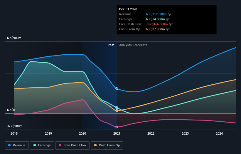 earnings-and-revenue-growth