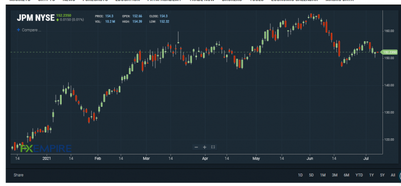 JPM chart. Source: FXEMPIRE