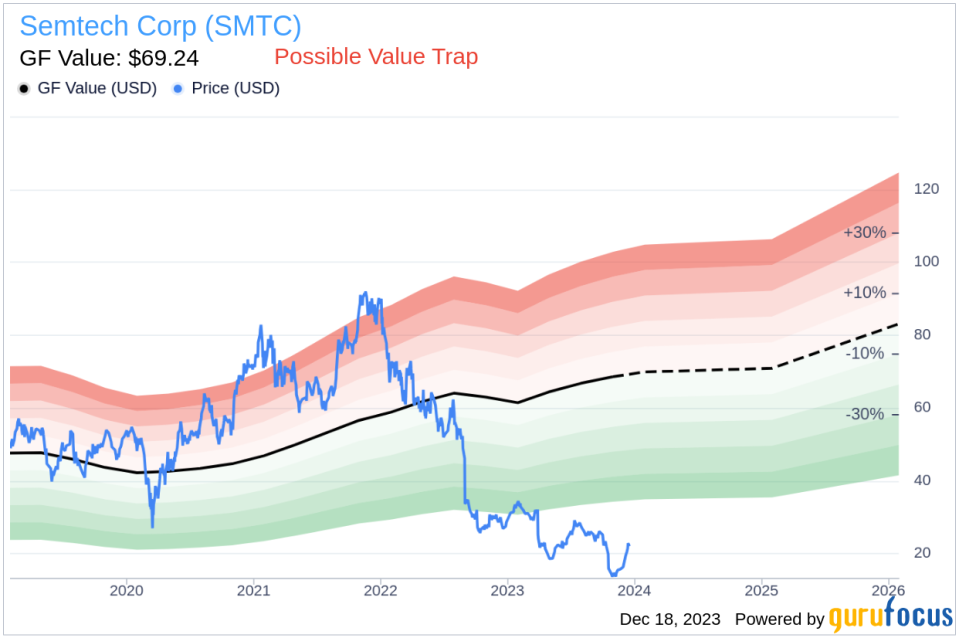 Insider Sell Alert: Director Sylvia Summers Sells 16,000 Shares of Semtech Corp (SMTC)