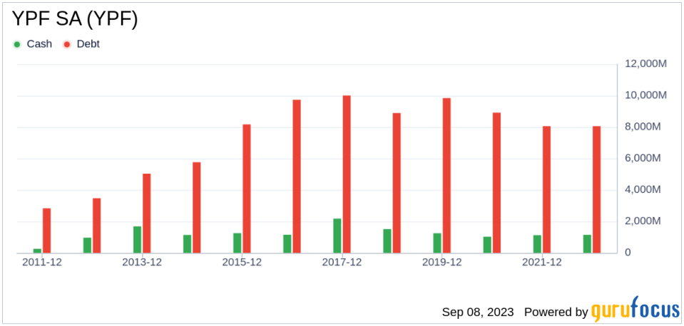 YPF SA (YPF): A Closer Look at Its Overvaluation