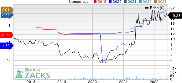 BuildABear Workshop, Inc. Price and Consensus