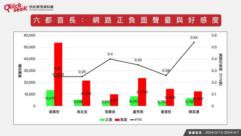 ▲六都首長：網路正負面聲量與好感度（圖／QuickseeK提供）