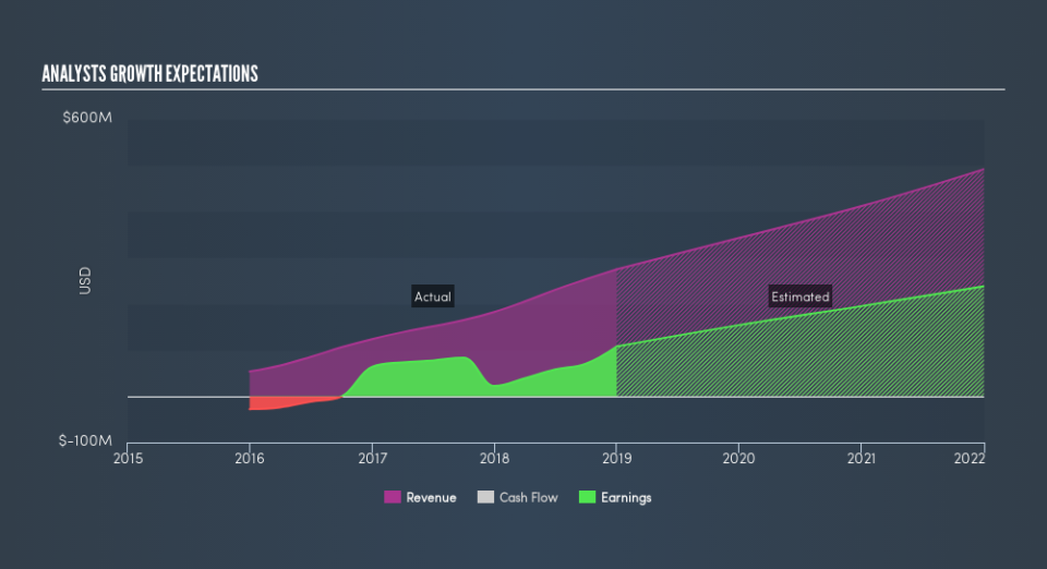 NasdaqGM:NMIH Past and Future Earnings, March 1st 2019