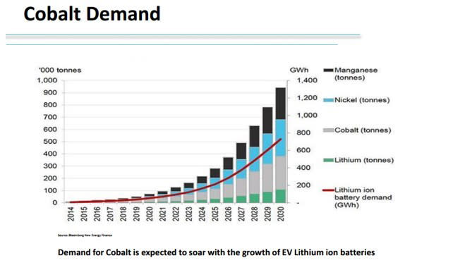 Forget Cobalt’s Price. Think Surety of Supply. Ask the Chinese There's a decent case to be ...