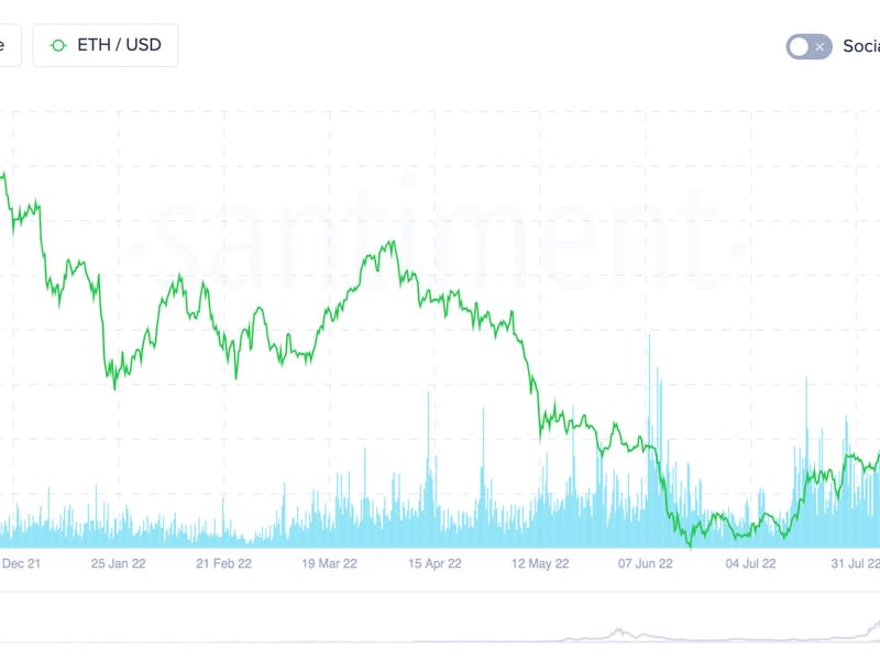 Ethereum's social volume (Santiment)