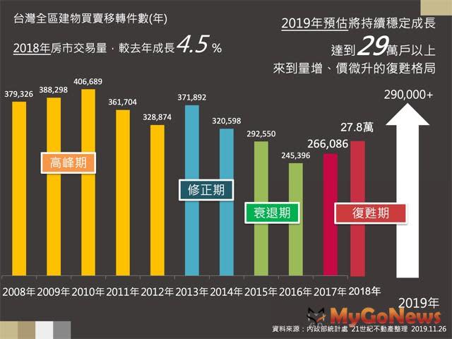 ▲台灣全區建物買賣移轉件數(年)(資料來源:內政部統計處 21世紀不動產整理)