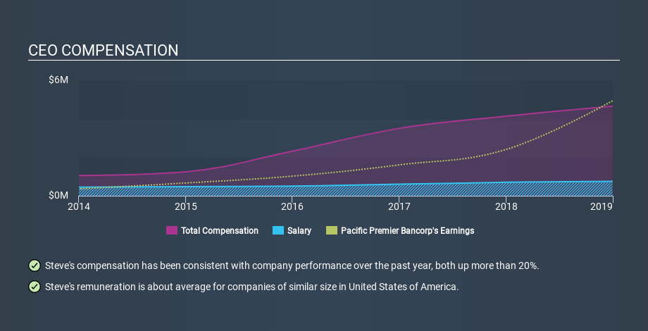 NasdaqGS:PPBI CEO Compensation, February 26th 2020