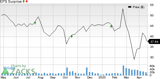 E*TRADE Financial Corporation Price and EPS Surprise