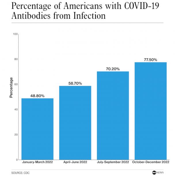 PHOTO: Percentage of Americans with COVID-19 antibodies from infection (CDC)