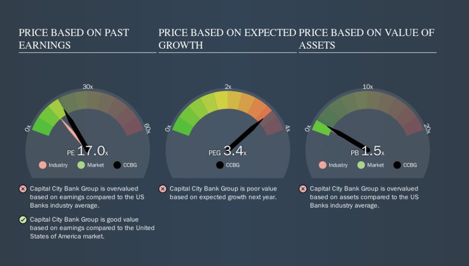 NasdaqGS:CCBG Price Estimation Relative to Market, October 24th 2019