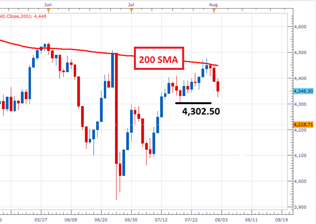 CAC 40 Continues to Slide From Resistance