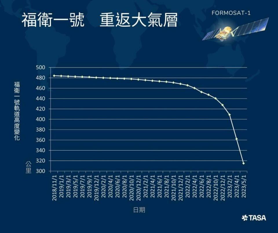福衛一號2004年6月17日功成身退後，持續在環繞地球的軌道上繞行，歷時19年，終於在近日重返地球大氣層，圖為觀測到的高度變化。   圖：翻攝自國家太空中心臉書