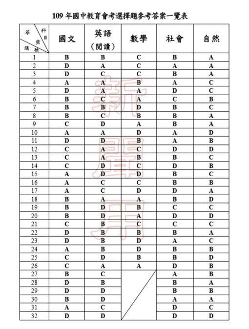 109國中教育會考5科解答一次看。（圖／教育部提供）