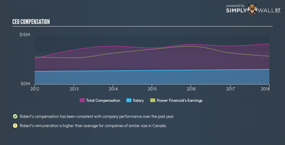 TSX:PWF CEO Compensation November 28th 18