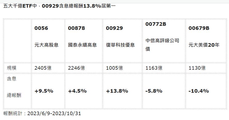 《2024誰是配息王？ 00929 以100% 科技股取勝》